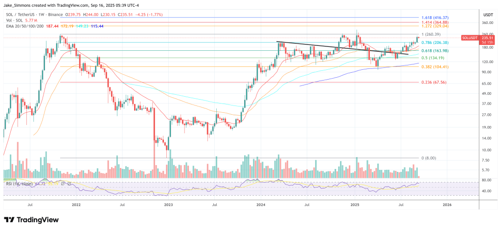 Solana DATs Will Outpace Bitcoin, Says Multicoin Capital Co-Founder