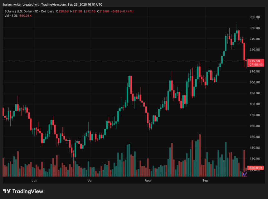 Solana Price Tightens Near $200 While Adoption and Treasuries Challenge Bitcoin