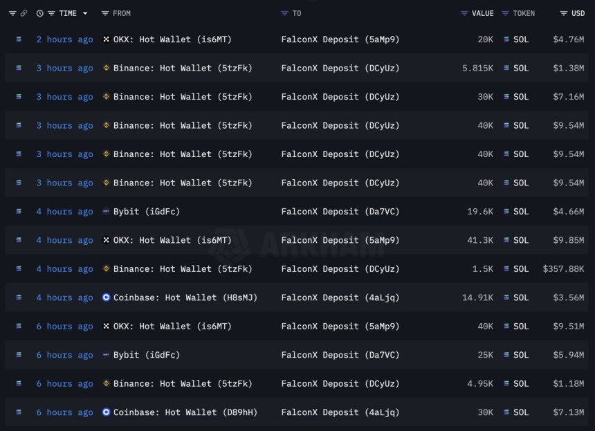 Solana Sees Institutional Accumulation: 413,075 SOL Moved Off Exchanges In Hours
