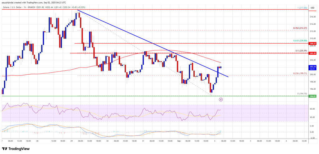 Solana (SOL) Bulls Eye Control – Will Recovery Turn Into a Surge?