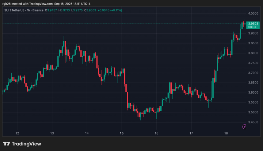 SUI Breakout In The Horizon? Price Eyes $4 Retest As Momentum Builds