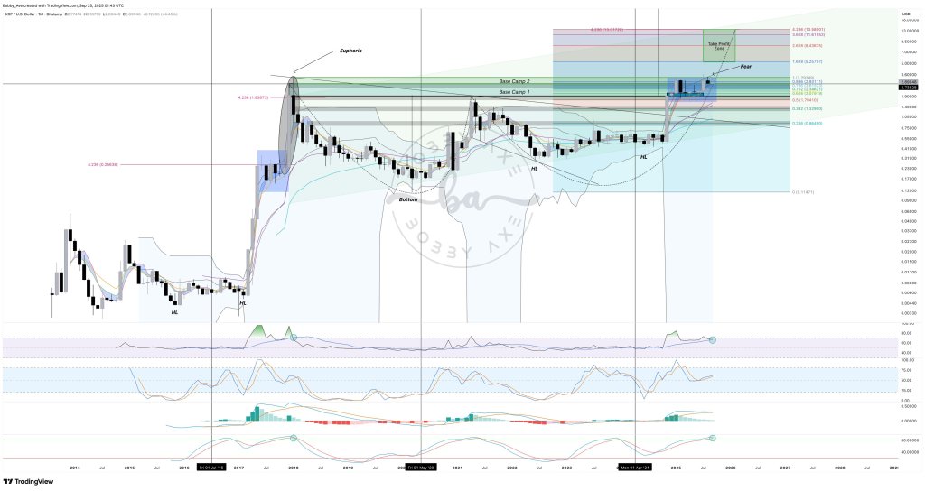 Technical Convergence Puts XRP Profit Target Between $8.43 And $13.58
