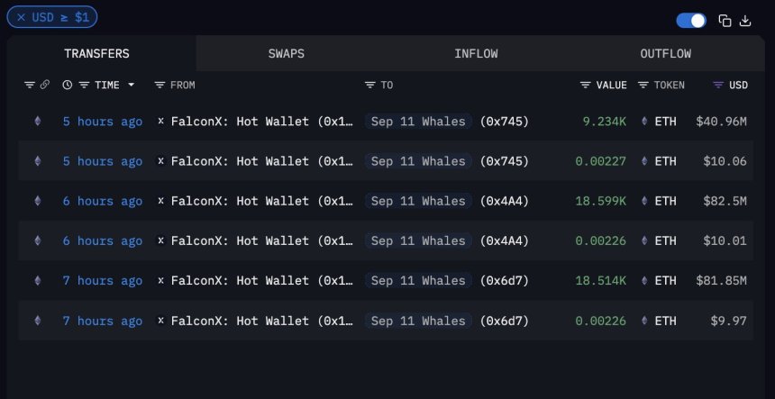 Three Whales Buy $205M Ethereum From FalconX: Institutional Flows Accelerate