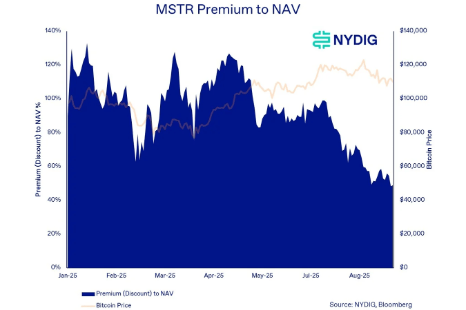 Tighter Premiums Put Crypto Treasuries On Risky Road, According To NYDIG