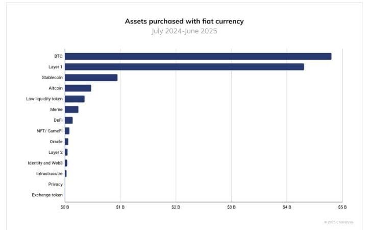 US Crypto Boom: America Becomes the World’s $4.2 Trillion Fiat Gateway