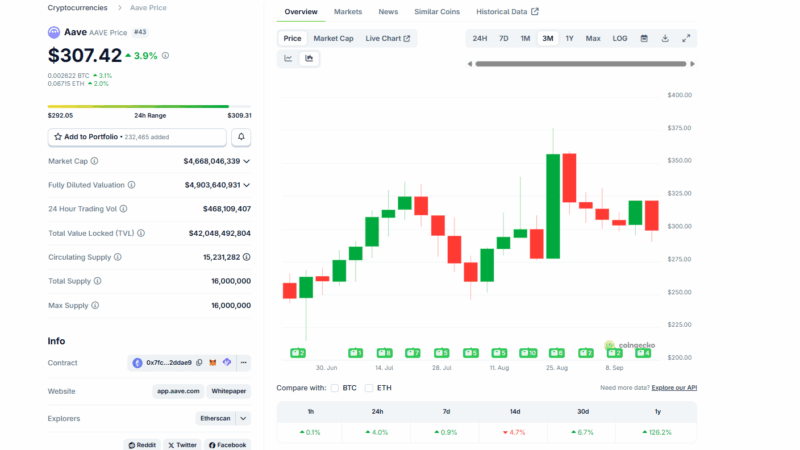 With FOMC Slashing Rates, Will AAVE USD Break $400 By December 2025?