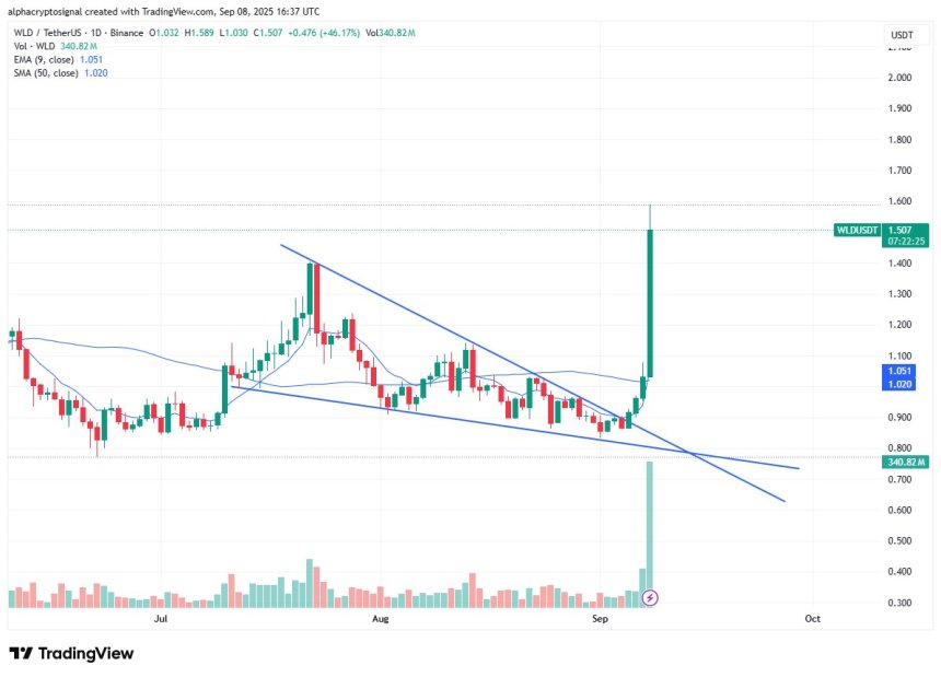 Worldcoin Jumps 42% Following Eightco’s Announcement Of First WLD Treasury Strategy
