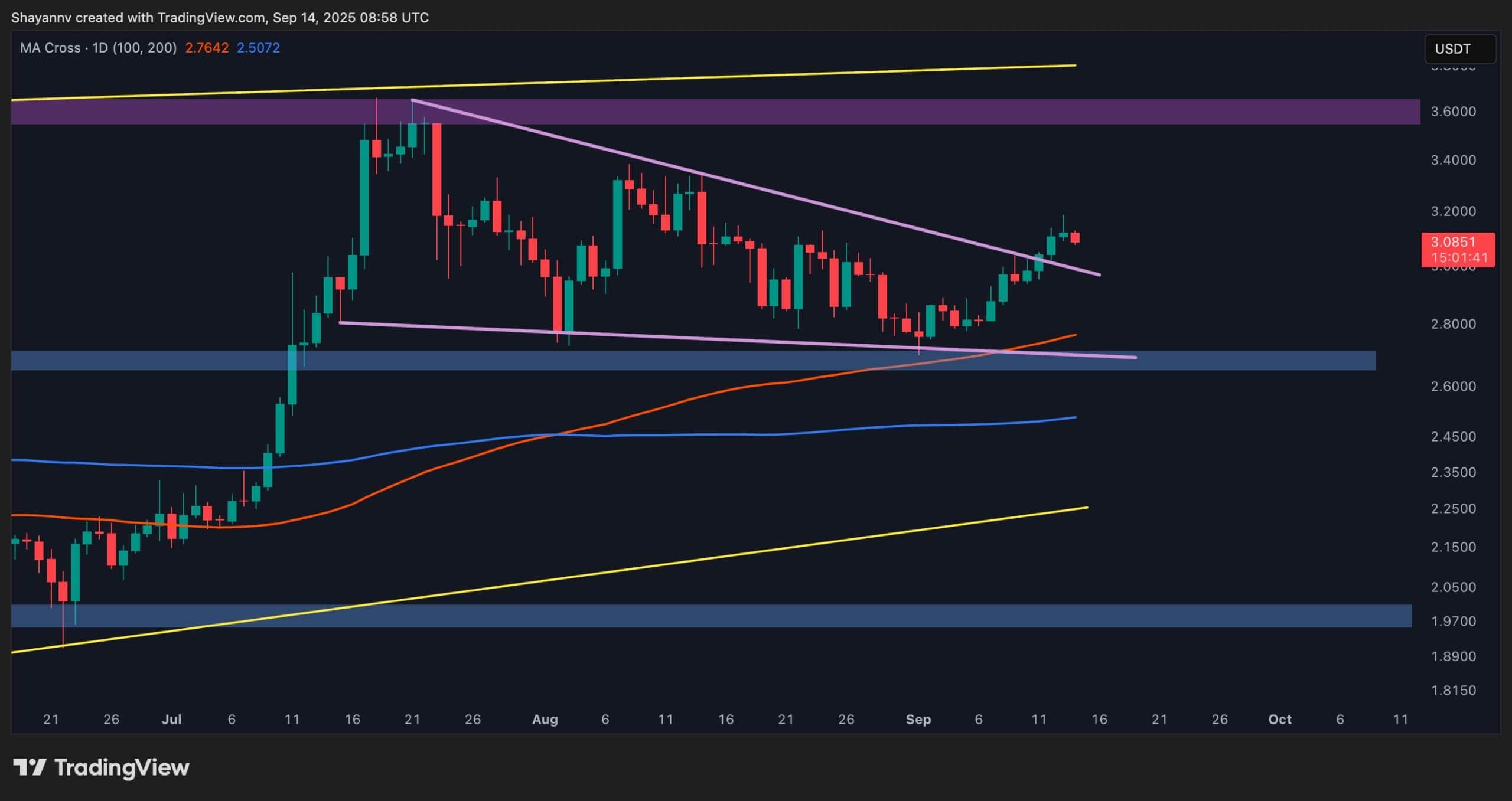 XRP Breakout Signals a Clear Bullish Market Shift: Ripple Price Analysis
