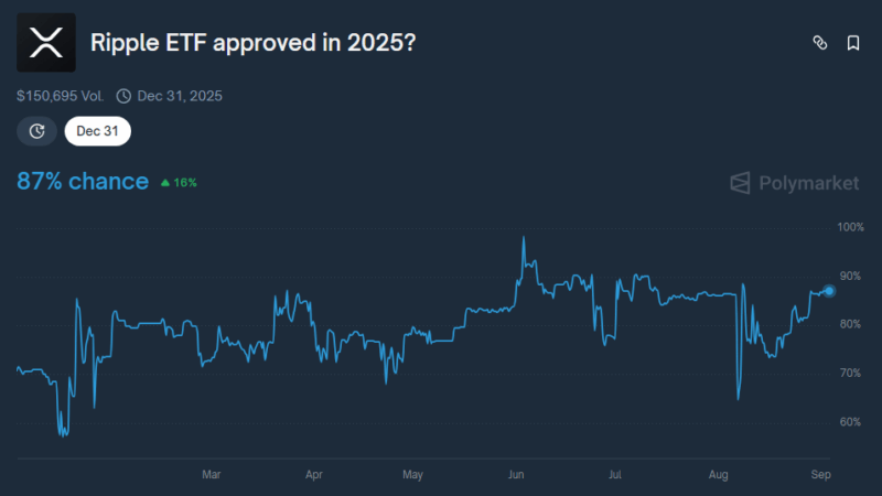 XRP Faces Crucial Test With ETF Approval Chances Now At 87%