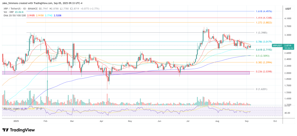 XRP Will Never Crash 90% Again, Says Digital Ascension CEO