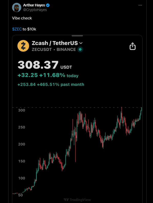 $10K Is Coming: Arthur Hayes’ Zcash ‘Vibe Check’ Sparks 30% Moonshot