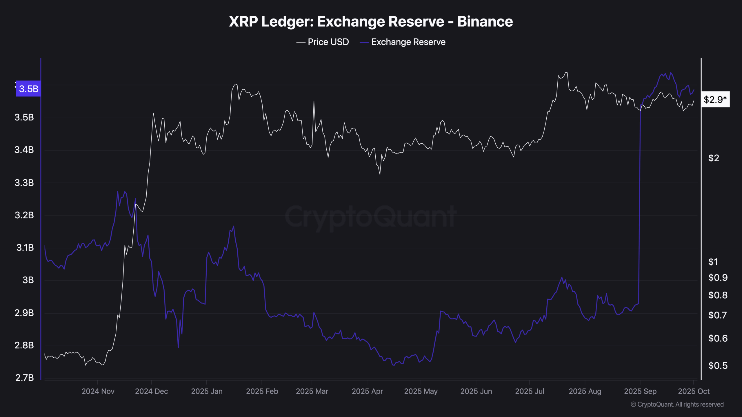 250,000,000 XRP Bought in 2 Days: What Are Ripple Whales Up To?