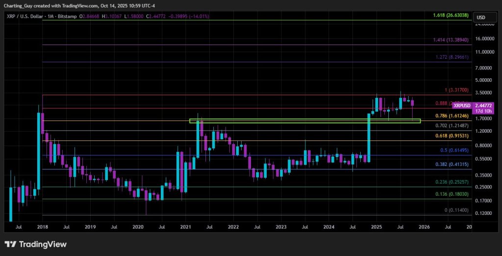 $26 XRP Price Target Remains Technically Valid, Says Expert