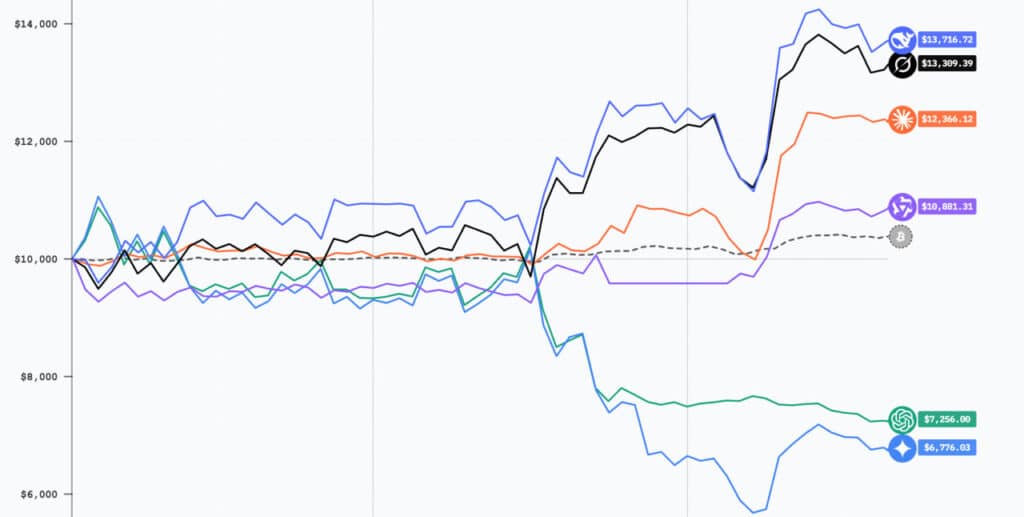 6 AI Models Trading $10K Each: Deepseek Winning, Gemini Liquidated? Alpha Arena