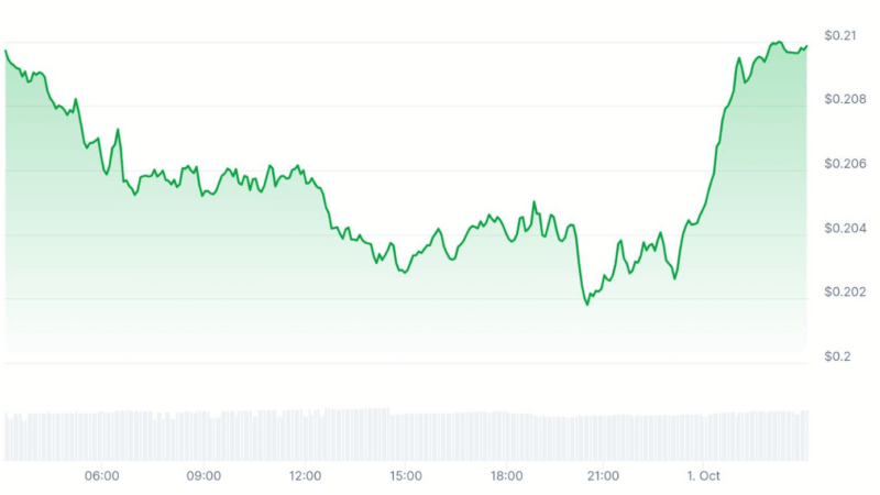 Algorand News Could Trigger Major Breakout in October: Here’s Why