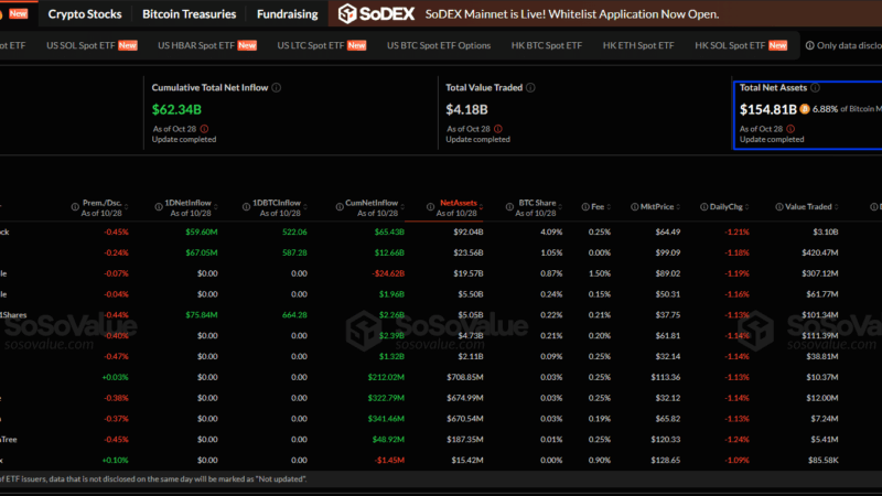 Altcoin ETFs Slam $69M In Trading Volume As FOMC Set To Pump BTC USD Price