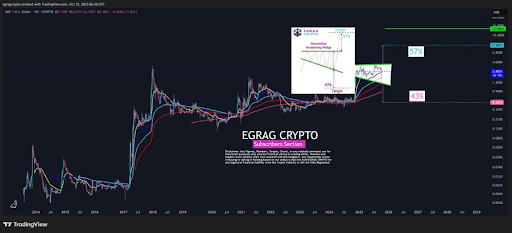 Analyst Reveals The Chances Of The XRP Price Rallying 300% To $9 This Bull Run