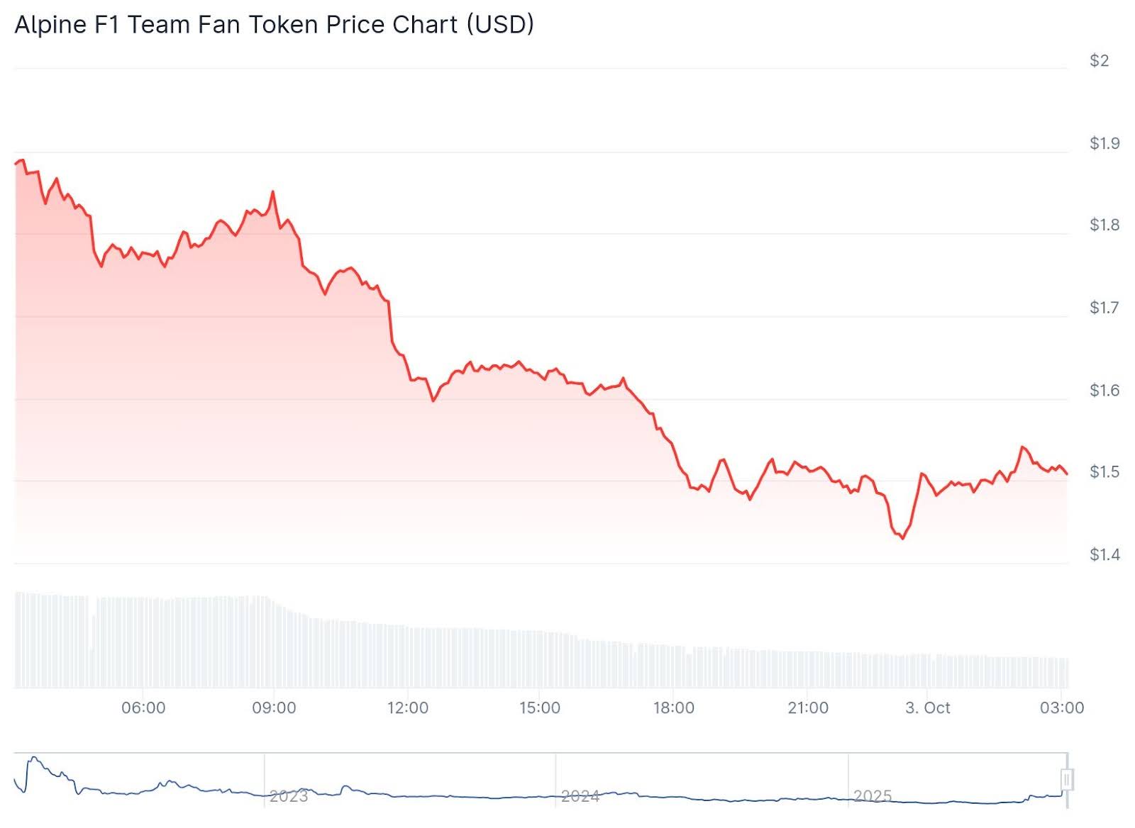 Are Fan Tokens Making a Come Back? ALPINE Crypto Erupts as Chiliz Drops New Merch