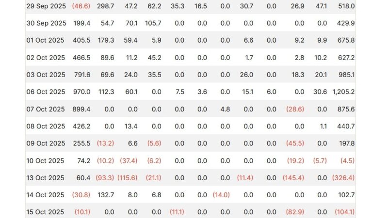 ARK 21Shares Bitcoin ETF Sees Heavy $275M Outflows in One Day