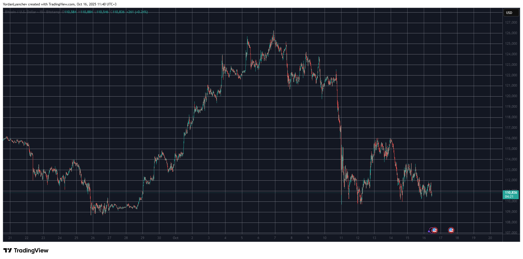 ASTER Plunges by Double Digits, Bitcoin Slides Toward $110K: Market Watch