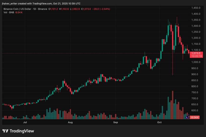 Binance Coin (BNB) Extends Pullback as Meme-Coin Rug Pulls Sting BNB Chain