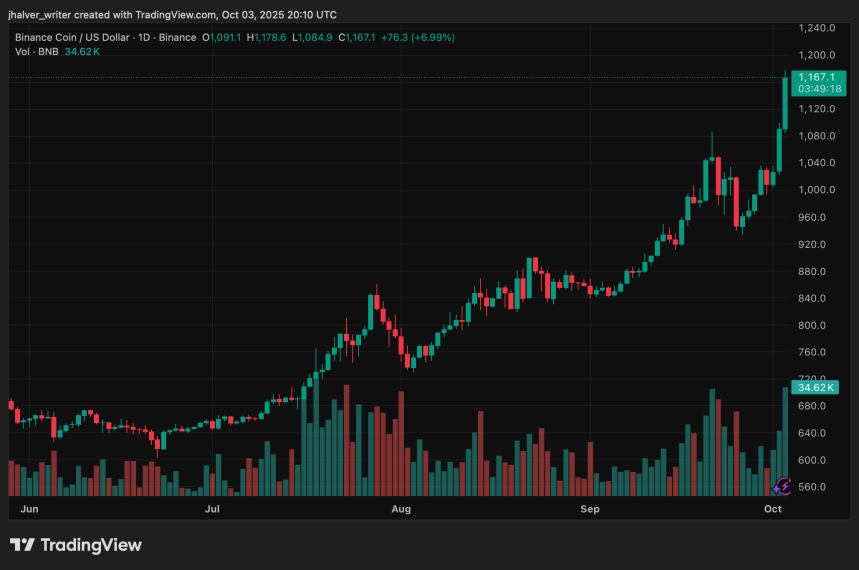 Binance Coin (BNB) Eyes Ethereum’s Lead After Surging Past $1,100 With 6% Rally