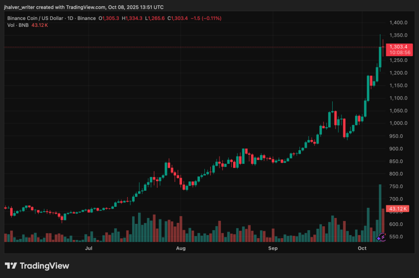 Binance Coin (BNB) Soars 30% Weekly, Overtakes XRP With $1,300 Breakout and Record Chain Activity