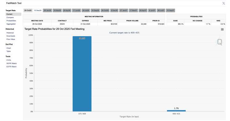 Bitcoin And Crypto Market Set To Bounce As Rate Cut Probabilities Touch 98.3%