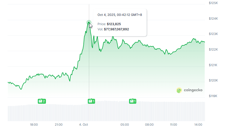 Bitcoin Breaks $123,000 As Rising Open Interest Signals More Action Ahead
