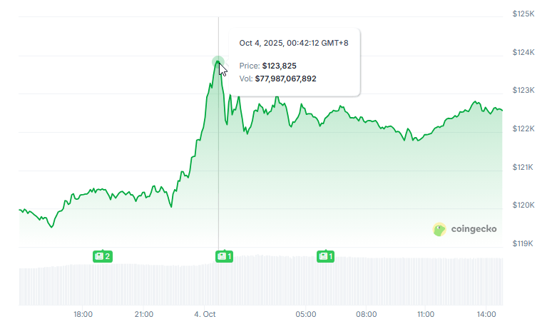 Bitcoin Breaks $123,000 As Rising Open Interest Signals More Action Ahead