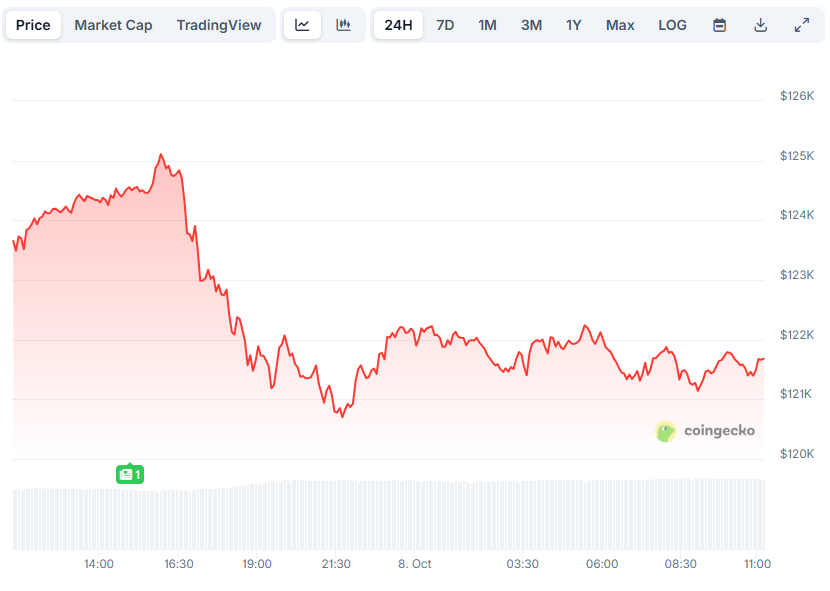 Bitcoin (BTC) Loses $5K in a Day, Ethereum (ETH) Drops Below $4,500: Market Watch