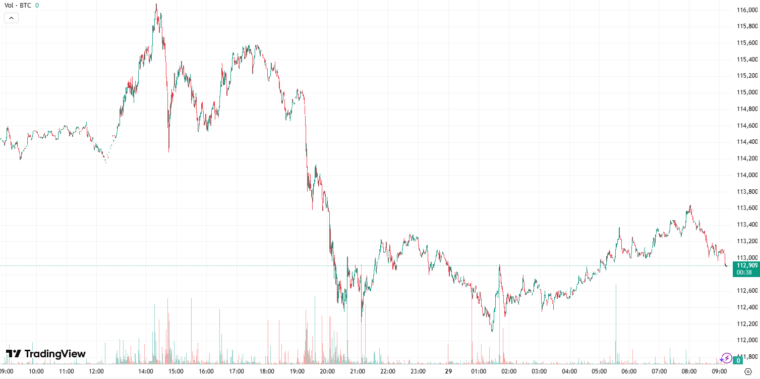 Bitcoin (BTC) Plunges Before the FOMC Meeting, Pi Network (PI) Soars by 15%: Market Watch
