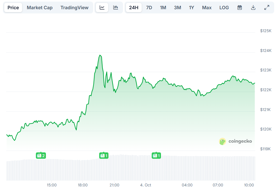 Bitcoin (BTC) Price Touched $124K, Binance Coin Hit a New ATH (Weekend Watch)