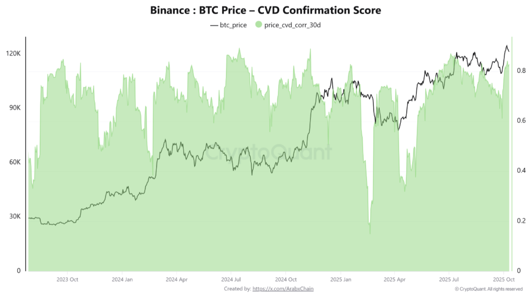 Bitcoin Buyers Dominate On Binance As CVD Confirmation Nears 0.9, Signaling $130K Target Zone
