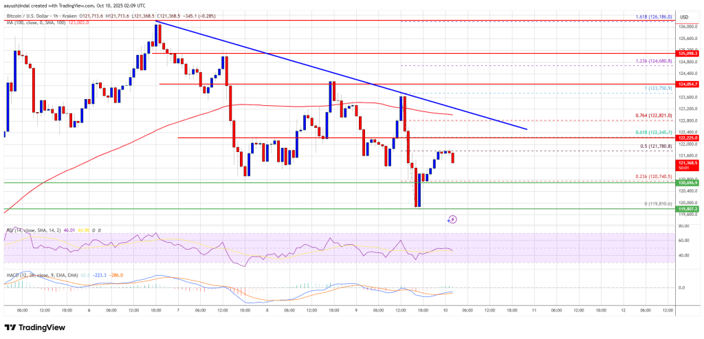 Bitcoin Correction Deepens – Traders Cautious As Downside Pressure Builds Further