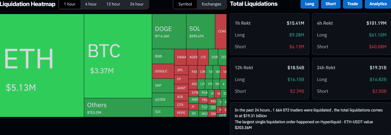 Bitcoin Crash Sparks Largest Liquidation in Crypto History – $19B Gone and Counting
