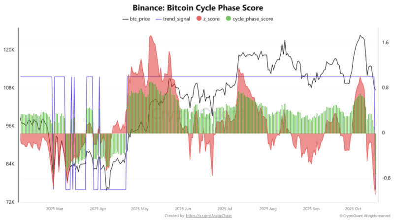 Bitcoin Cycle Score Turns Negative With Trend Below $106,780 – When Will The Correction End?