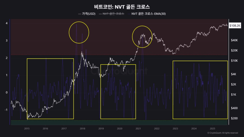 Bitcoin Cycle Top Still Not In, Suggests NVT Golden Cross