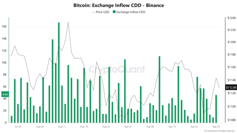 Bitcoin Defends $108,000 Support Amid Whale Selling In September – Bullish October Ahead?