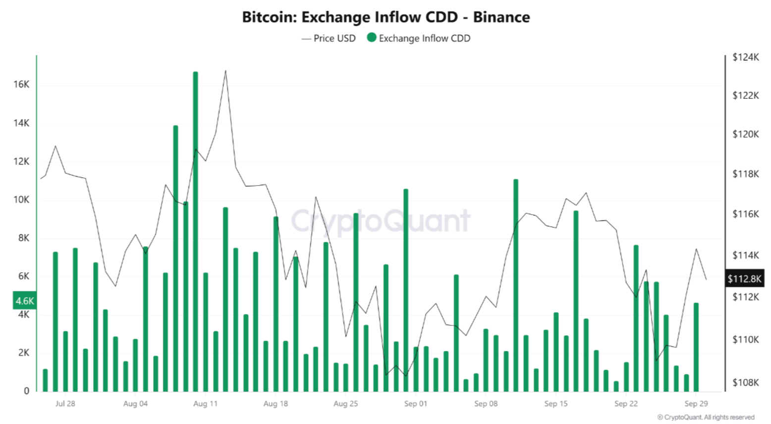 Bitcoin Defends $108,000 Support Amid Whale Selling In September – Bullish October Ahead?