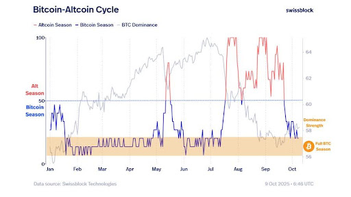 Bitcoin Dominance Dilemma – Why Capital Flows Back To BTC Before Fuelling Altcoin Rally