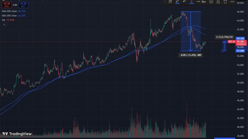 Bitcoin Dominance Rises For FOMC: Markets Offload MYX, ASTER, and LINEA In De-Risk Move