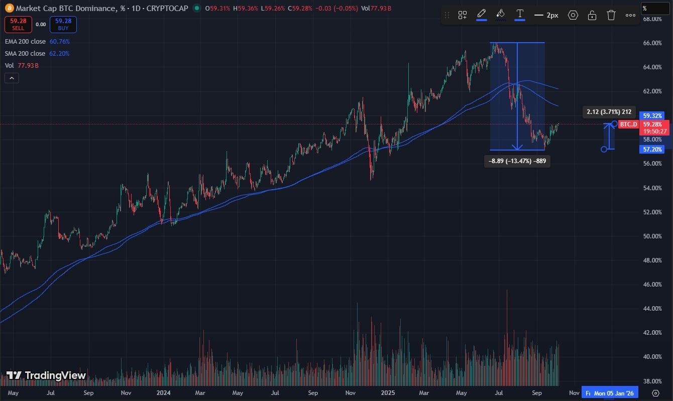 Bitcoin Dominance Rises For FOMC: Markets Offload MYX, ASTER, and LINEA In De-Risk Move