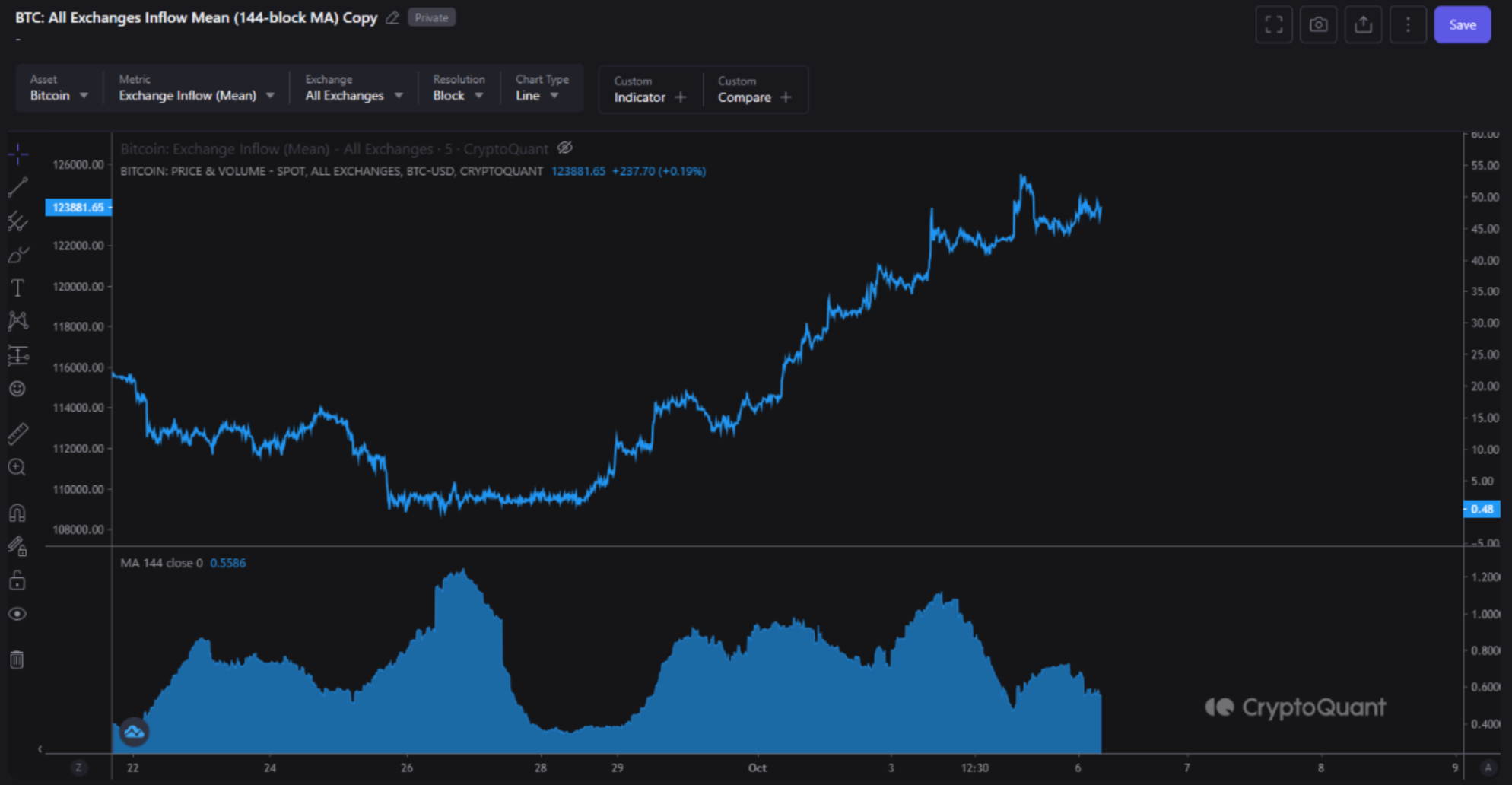 Bitcoin Exchange Inflows Shrink Amid $125,000 Rally – More Upside Ahead?