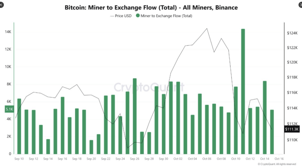 Bitcoin Miners Flood Binance With 51K BTC — Is A Sell-Off Imminent?