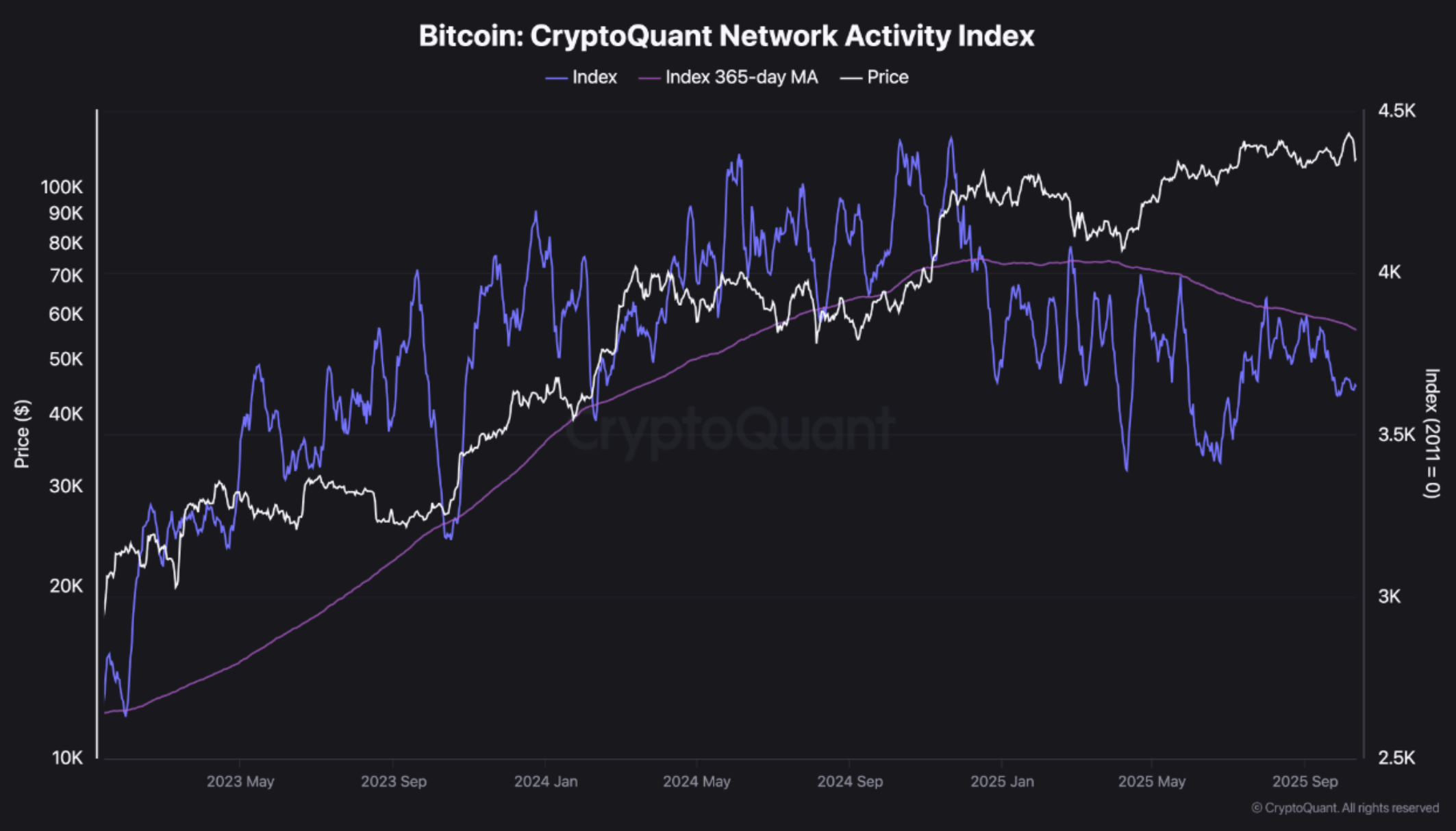 Bitcoin On-Chain Activity Slumps Below 365-Day Average – Is Momentum Losing Steam?