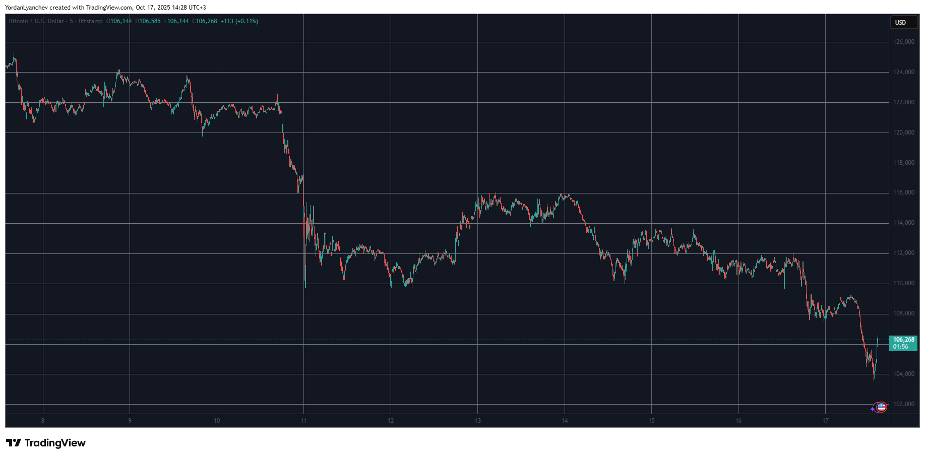 Bitcoin Price Reacts Immediately as Trump Says Tariffs on China Won’t Stand