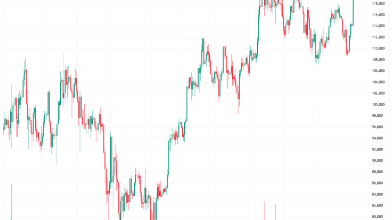 Bitcoin Price Smashes Records With Surge to $126K New ATH