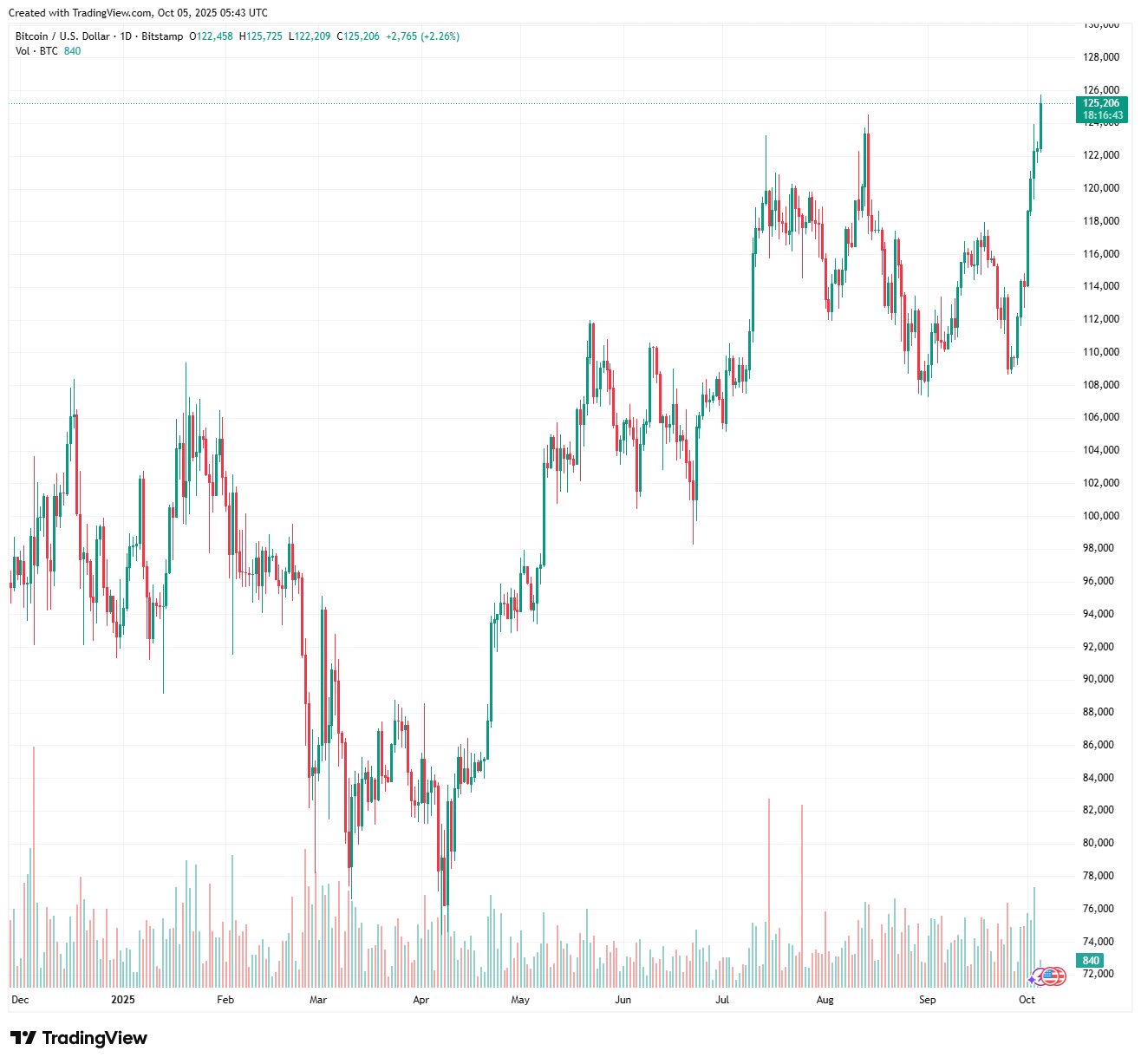 Bitcoin Price Smashes Records With Surge to $126K New ATH