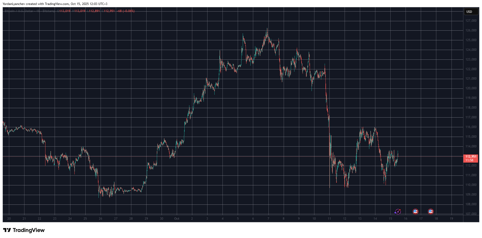 Bitcoin Remains Rangebound at $113K, This AI Altcoin Explodes by 110%: Market Watch